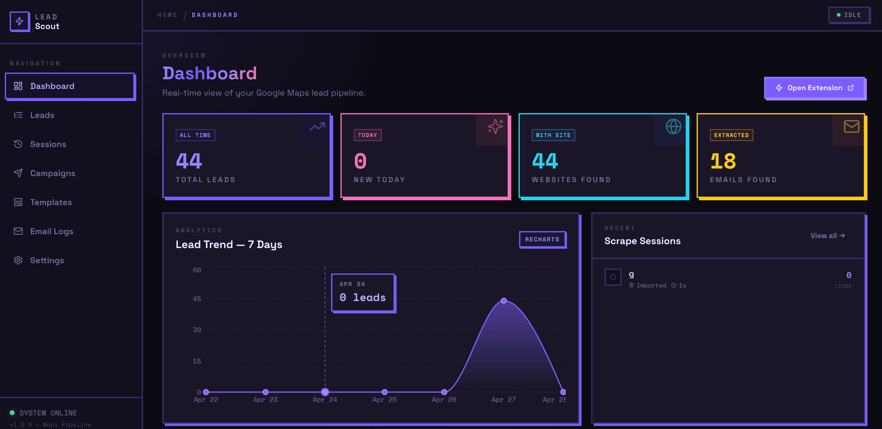 Scoutforge dashboard with prospecting activity, lead analytics, and campaign tools